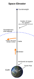 Space_elevator_structural_diagram--corrected_for_scale+CM+etc--regenerated_as_SVG.svg